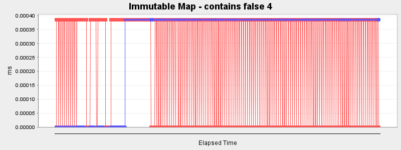 Immutable Map - contains false 4